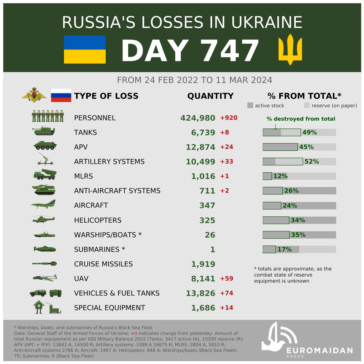 Estimated Russian losses as of day 747 of Russia's full-scale invasion of Ukraine, as per General Staff of the Ukrainian Army: 920 soldiers, 32 pieces of armor, 33 artillery guns, 74 transport vehicles over the past day.