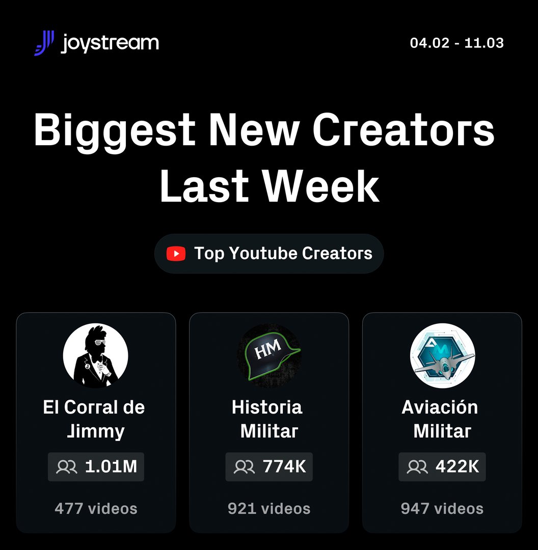 In the past week, we've welcomed 𝟕𝟒𝟒 𝐧𝐞𝐰 𝐜𝐫𝐞𝐚𝐭𝐨𝐫𝐬. Let's give a shoutout to a few!

𝐁𝐢𝐠𝐠𝐞𝐬𝐭 𝐂𝐫𝐞𝐚𝐭𝐨𝐫𝐬:

🥇 El Corral de Jimmy
🥈 Historia Militar
🥉 Aviación Militar

𝐇𝐨𝐧𝐨𝐫𝐚𝐛𝐥𝐞 𝐌𝐞𝐧𝐭𝐢𝐨𝐧𝐬:

🎬 Faircra
🎬 Akieri San
📺 TurcoDizi
🎵 JKZ