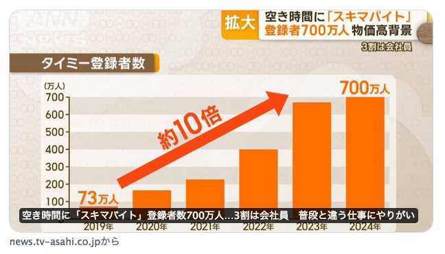 何ですかこれ。誰だって空いた時間は本読んだり映画見たりゆっくり休んだりして、余裕を持って過ごしたいですよ。でも空き時間に「スキマバイト」をやらないと一定レベルの生活できないから「仕方なくしている」んですよね。それを「やりがい」にすり替える大手メディアの罪。twitter.com/tv_asahi_news/…