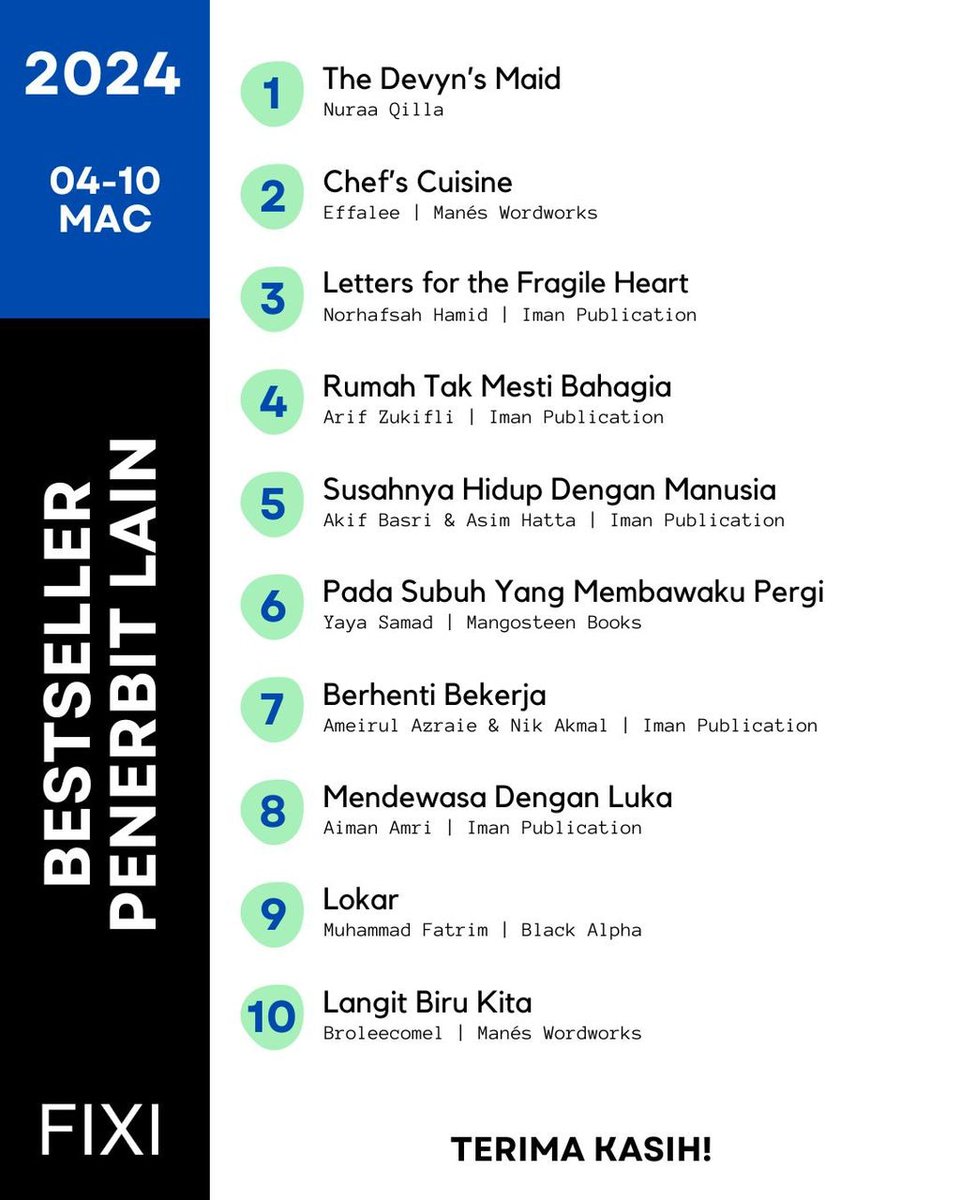 KedaiFixi's tweet photo. 10 #Bestseller Fixi & Penerbit Lain sepanjang minggu lepas. Terima kasih! #3BukuFixiRM60 @IsmiFaIsmail @abstrakim @apocylspe @AriffAdlyyy @ujahamza @RuwiMeita25 @ManesWordworks @imanpublication @mangosteeenbook @blacxalpha https://t.co/JTZKpUZfRD
