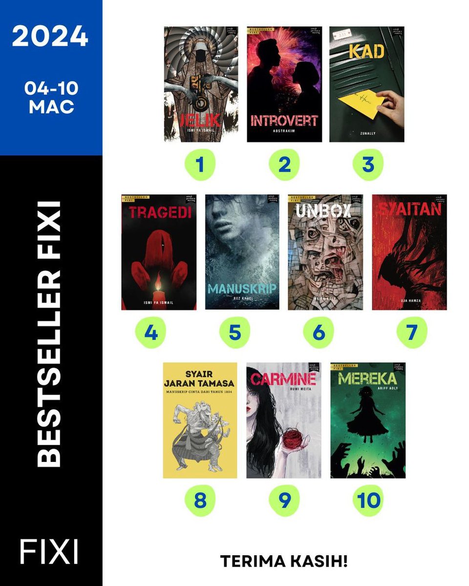 KedaiFixi's tweet photo. 10 #Bestseller Fixi & Penerbit Lain sepanjang minggu lepas. Terima kasih! #3BukuFixiRM60 @IsmiFaIsmail @abstrakim @apocylspe @AriffAdlyyy @ujahamza @RuwiMeita25 @ManesWordworks @imanpublication @mangosteeenbook @blacxalpha https://t.co/JTZKpUZfRD