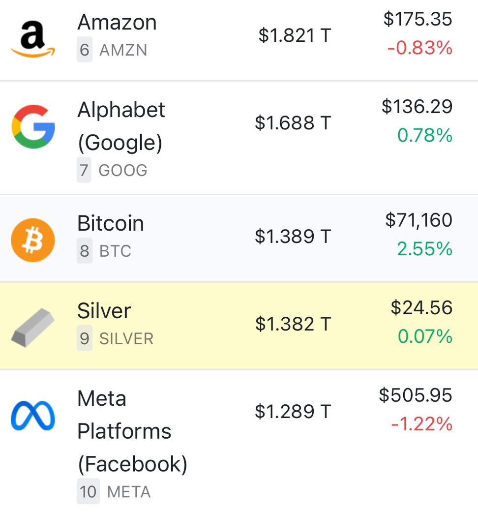 #Bitcoin is now the 8th LARGEST asset in the world, surpassing SILVER!
