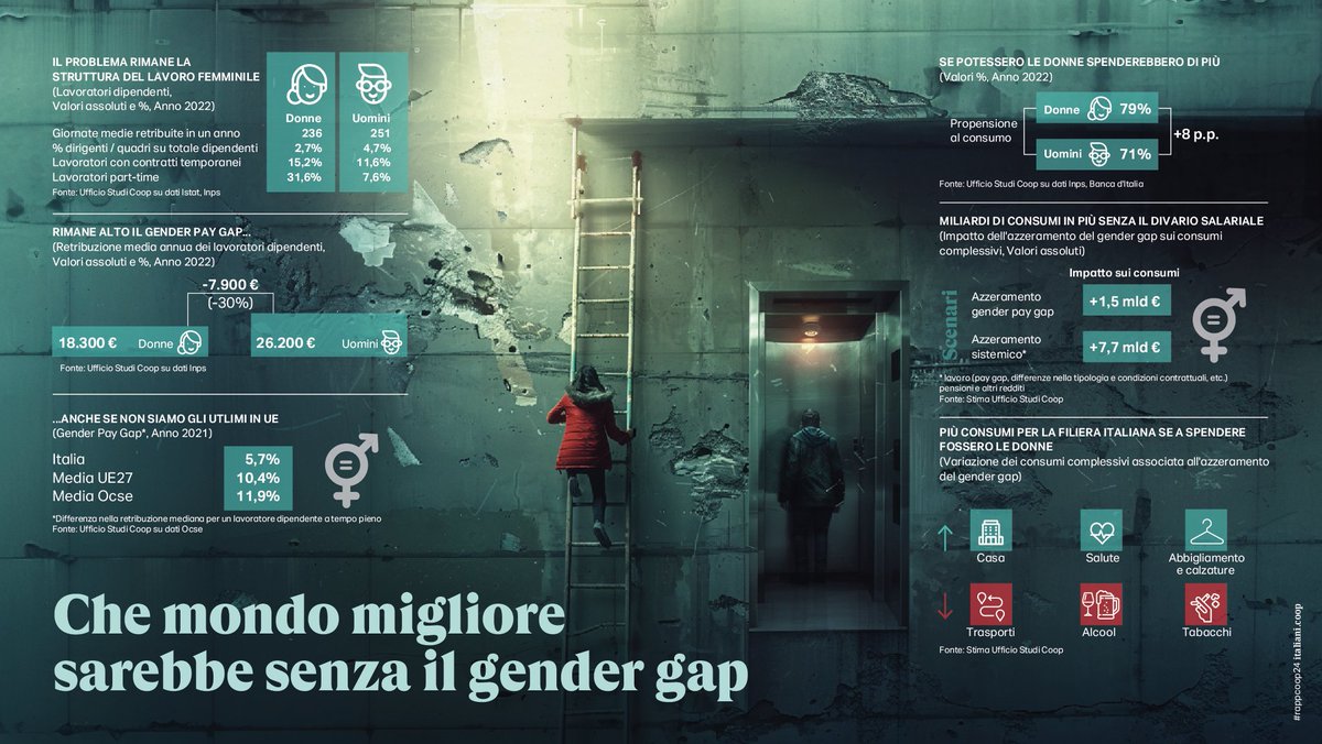 Ridurre il gender gap farebbe crescere tutti italiani.coop/gender-gap-ita… via @rapportocoop Abbiamo guardato tra i numeri della differenza di genere e cercato di capire come staremmo se non esistesse....meglio! #genderpaygap #genderinequality #uguaglianza