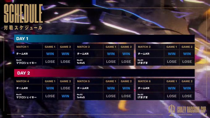 ImagineLegends7's tweet image. こんにちは！私はCRCUPでTeamKRのジャングルラーとして参加したImagineです！
 こんな素晴らしいステージで試合ができて光栄です。JPチーム、Selly、Zeder、Lumju、JustFocusの皆さん、本当にありがとうございました！そして、5日間ずっと応援してくださった視聴者の皆様にも感謝しています！"
#CRcup