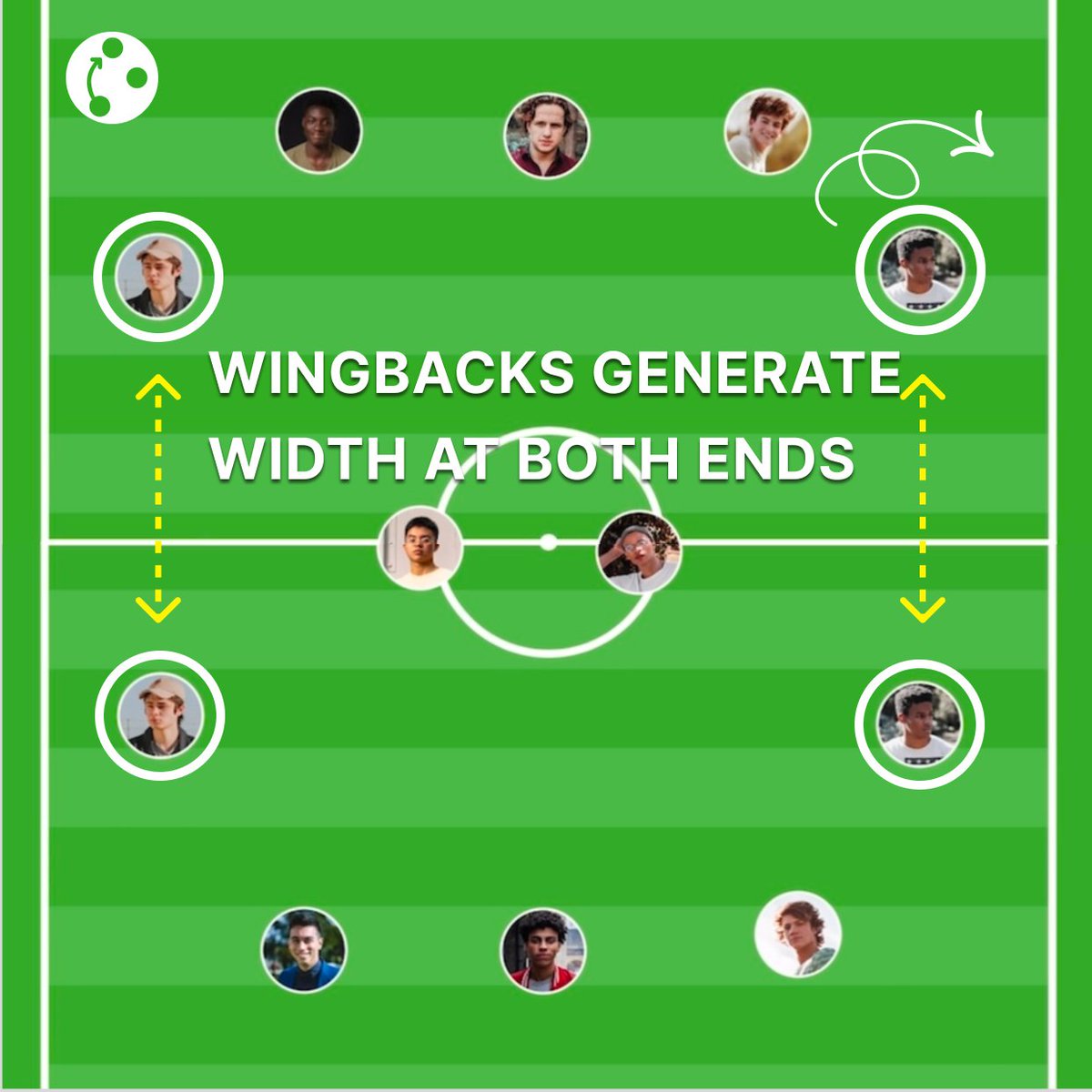 TacticTheApp's tweet photo. 3-4-3 Formation: Attacking overloads

Created on @TacticTheApp 

#football #coaching #soccer https://t.co/J5sRfcKaAB