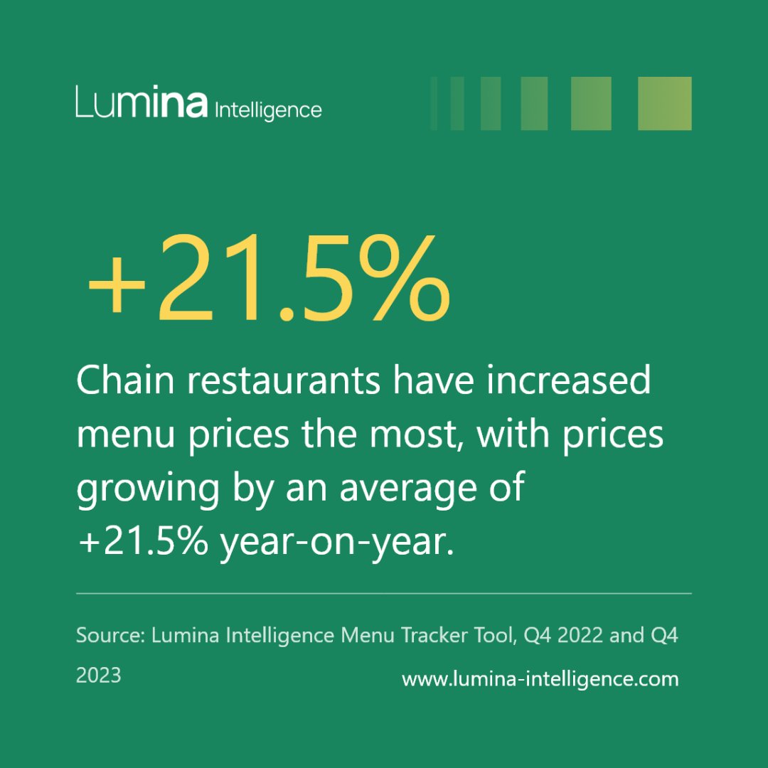 According to recent findings from @LuminaFood Menu Tracker data, menu price increases are more prominent in the restaurant sector. Chain restaurants in particular experienced significant menu price growth, averaging +21.5% year-on-year: lnkd.in/dZFaXWcX #marketresearch