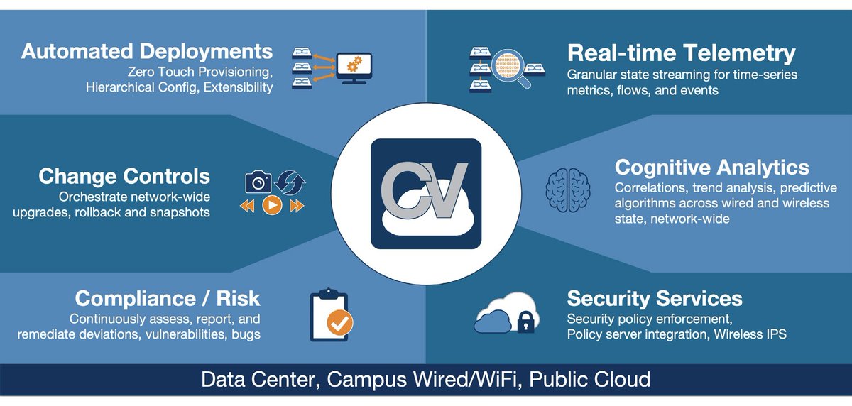 CloudVision Universal®Network Observability™(CV UNO™) di Arista Networks, è una soluzione software in grado di fornire una completa ed unificata visibilità della rete, e dei dati provenienti da sistemi di elaborazione e server.
bit.ly/46nJVd0

#IPnext #Arista #CVUNO