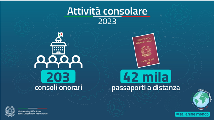 👥L'impegno della #Farnesina per gli #ItalianiNelMondo🇮🇹 Grazie al lavoro di 203 Consoli Onorari in 77 Paesi, la Rete ha assicurato l’emissione di oltre 42mila passaporti a distanza. Sempre più vicini ai nostri connazionali!