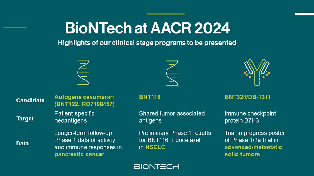 We look forward to presenting updates for selected #mRNA and #ADC #oncology candidates at the @AACR Annual Meeting 2024. This year’s data show how we’re delivering on our commitment of investigating novel treatment approaches to patients. #AACR2024 👉investors.biontech.de/news-releases/…