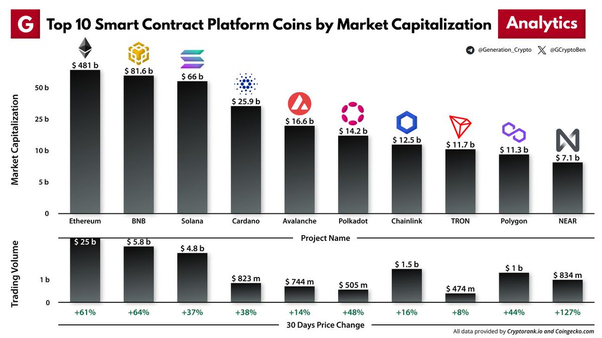 GCryptoBen's tweet photo. Top 10 Smart Contract Platform Coins by Market Capitalization

Smart contract platforms are usually blockchains that host smart contracts or decentralized applications. 
$ETH $BNB $SOL $ADA $AVAX $LINK $TRX $DOT $MATIC $NEAR https://t.co/zxhRLVCpiN
