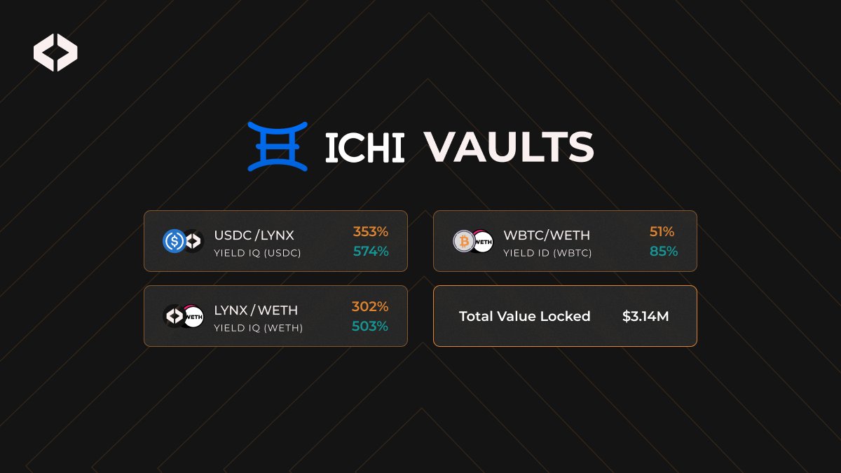 Some impressive APRs for @ichifoundation's single-sided Yield IQ vaults! 🔥 Start providing liquidity now 👉 app.lynex.fi/liquidity