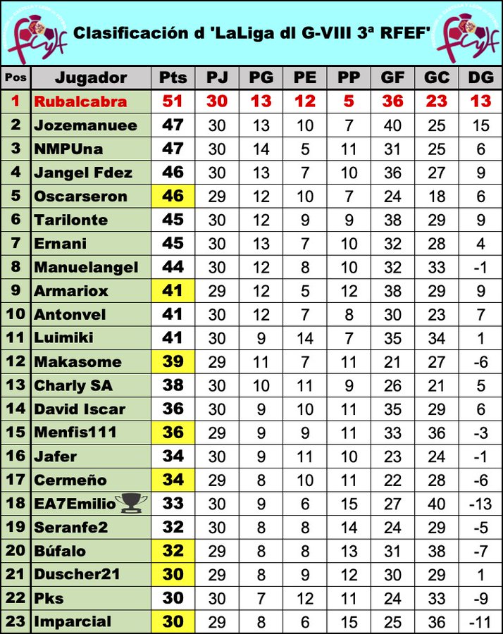 'La Liga dl G-VIII d 3ª RFEF' // Normas y Clasificación // Temp. 2023/24 - Página 12 GIYbj-NWIAAHJbA?format=jpg&name=900x900