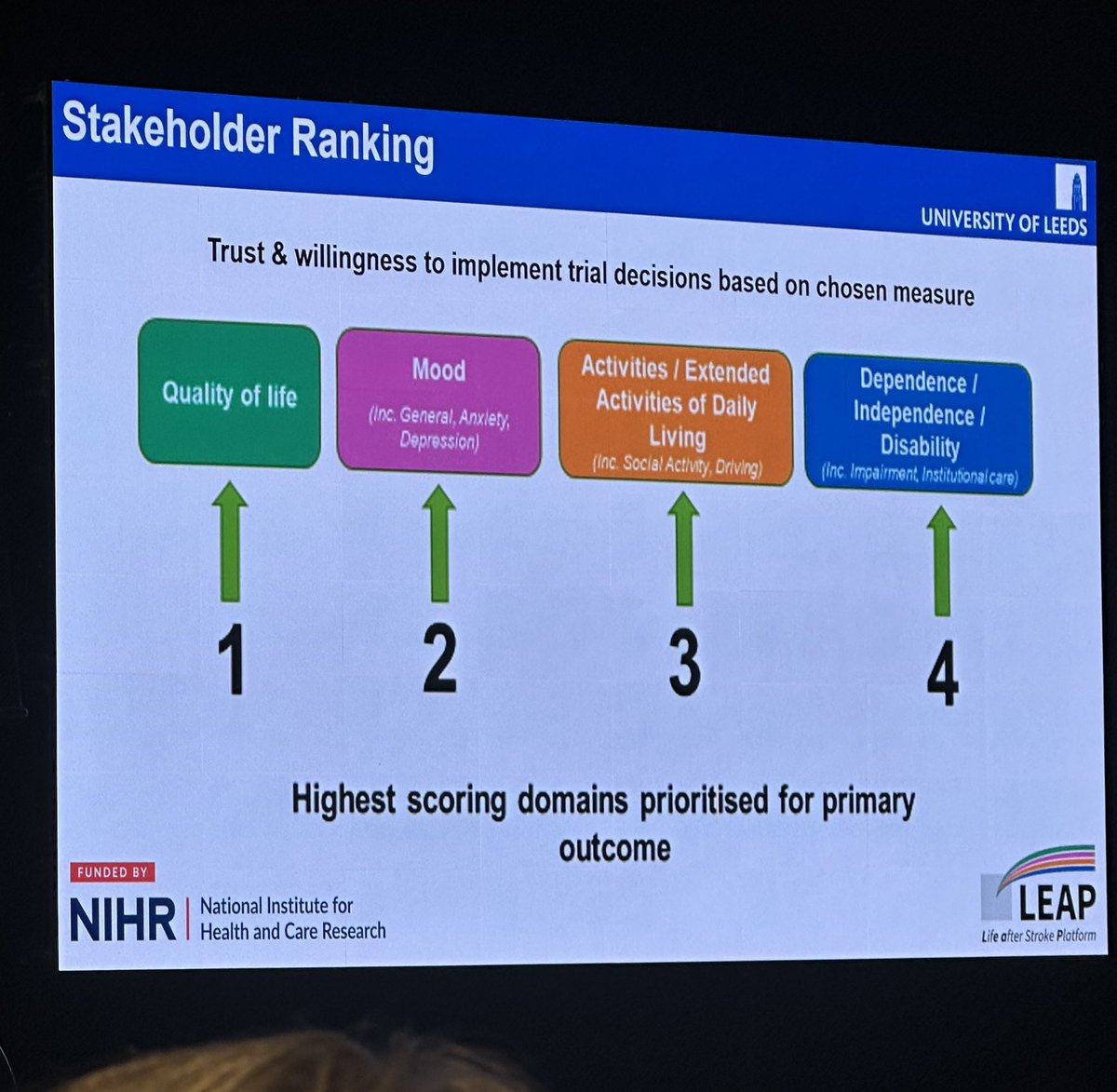 A research perspective from @amanda_horler Delighted to hear what outcomes were considered most important to use as primary outcome measures in stroke research. Ranked by stakeholders. Quality of life was first 👏👏 #LifeAfterStroke #ELASF2024 #StrokeResearch @StrokeEurope