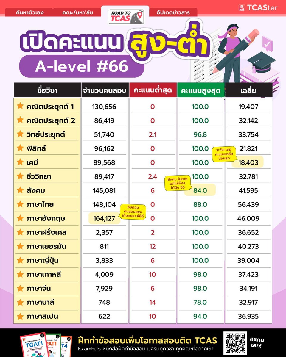 TCASterApp's tweet photo. 💢คะแนนสูง-ต่ำ #Alevel จาก #TCAS66
ใกล้สอบต้องเริ่มอ่านหนังสือแล้วนะ❗
.
#Examhub หนังสือฝึกทำโจทย์สุดปัง
📚หนังสือรวมข้อสอบ อิงตาม Blueprint ล่าสุด!
หลังทำเสร็จมีคะแนนรายบท พร้อมเฉลยละเอียด
สั่งซื้อได้เลยที่ : https://t.co/hYnKTTpAzb
.
#DEK67 #TCASter #เตรียมตัวสอบ #คลังข้อสอบ https://t.co/X8siTR6LRV