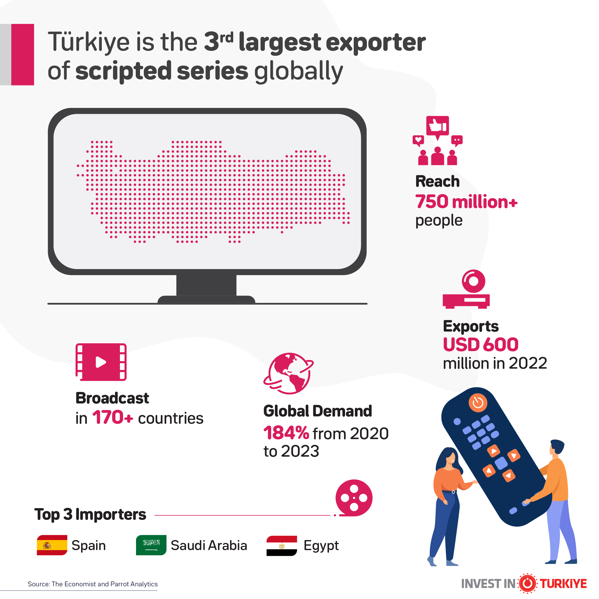 Invest in Türkiye on X: “Türkiye emerges as the third largest 