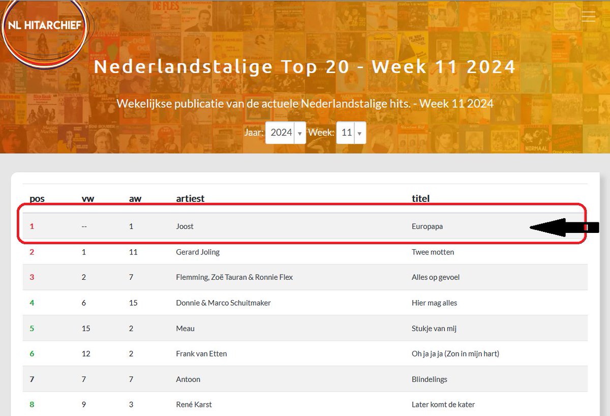 Deze week NIEUW op #1 in de Nederlandstalige Top 20: 'Europapa' van Joost Klein 
nlhitarchief.nl/chart
#europapa #joostklein #Nederlandstalig