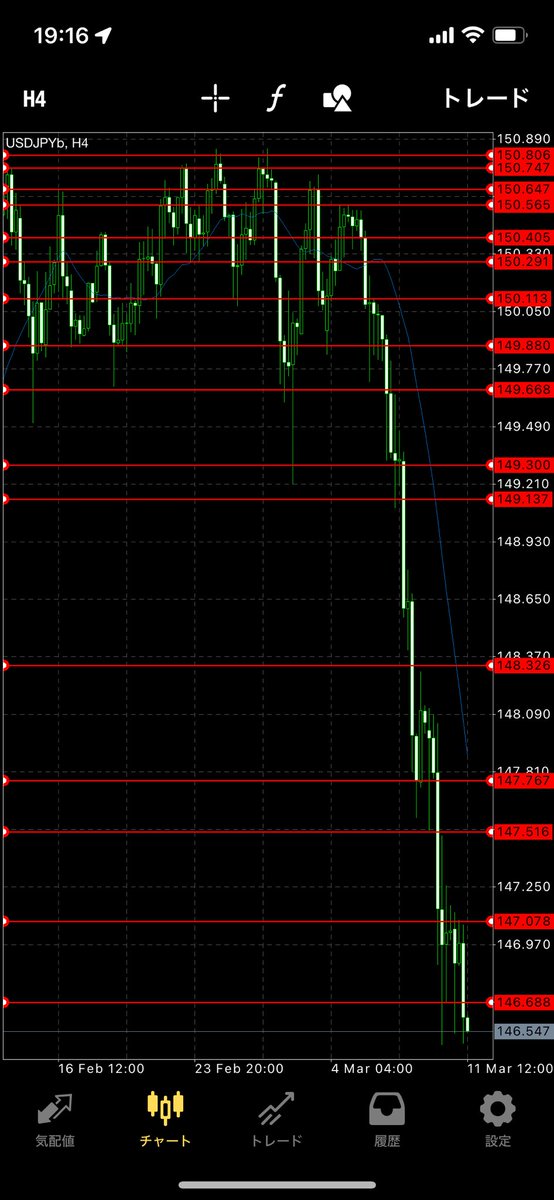 違う！ドル円！そうじゃないんだー！もっと一気に！！
(ジワ下がりだと、マイナススワップ半端ない💧)