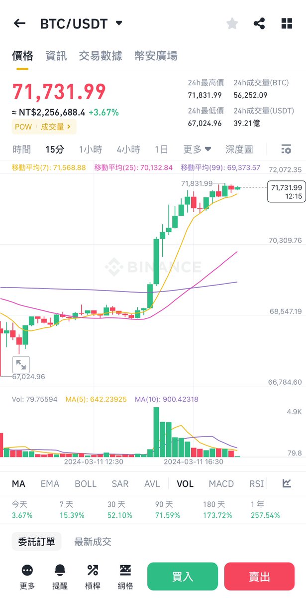 好像好一陣子沒抽獎，慶祝比特幣破70,000，抽個666 U，兩人瓜分好不好呢？

任務如下：

1.留言tag 3朋友加上 $sats $rats
2.轉推本文章
3. 關注我、 @btc0301 

3月14開獎⏰