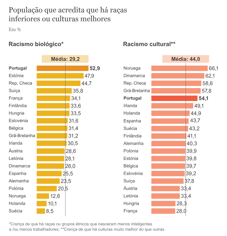 Disseram ontem que não há 18% de racistas e xenófobos no país, no entanto, segundo estudos sociológicos a nivel europeu, os portugueses estão no top dos povos mais racistas.

Talvez devêssemos ser menos condescendentes e mais realistas, sim, Portugal é racista.