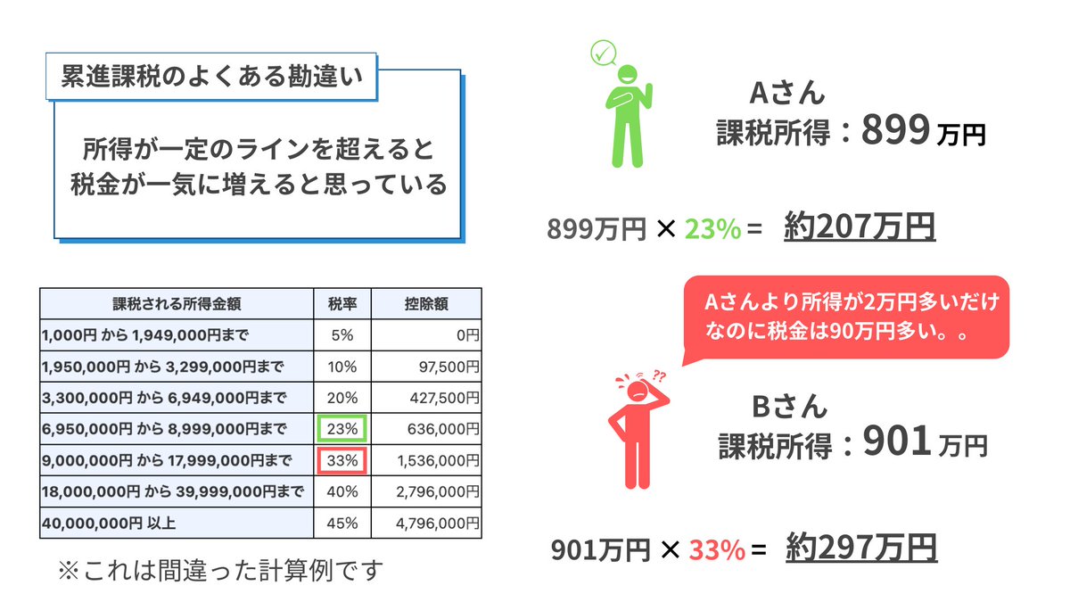 累進課税のよくある勘違い😒】 ビットコインが高騰していますが、どれくらい税金がかるのでしょうか？ 雑所得（仮想通貨）は累進課税の対象です。  所得が一定ラインを超えると税率が上がりますが、その際の計算方法知ってますか？🧮