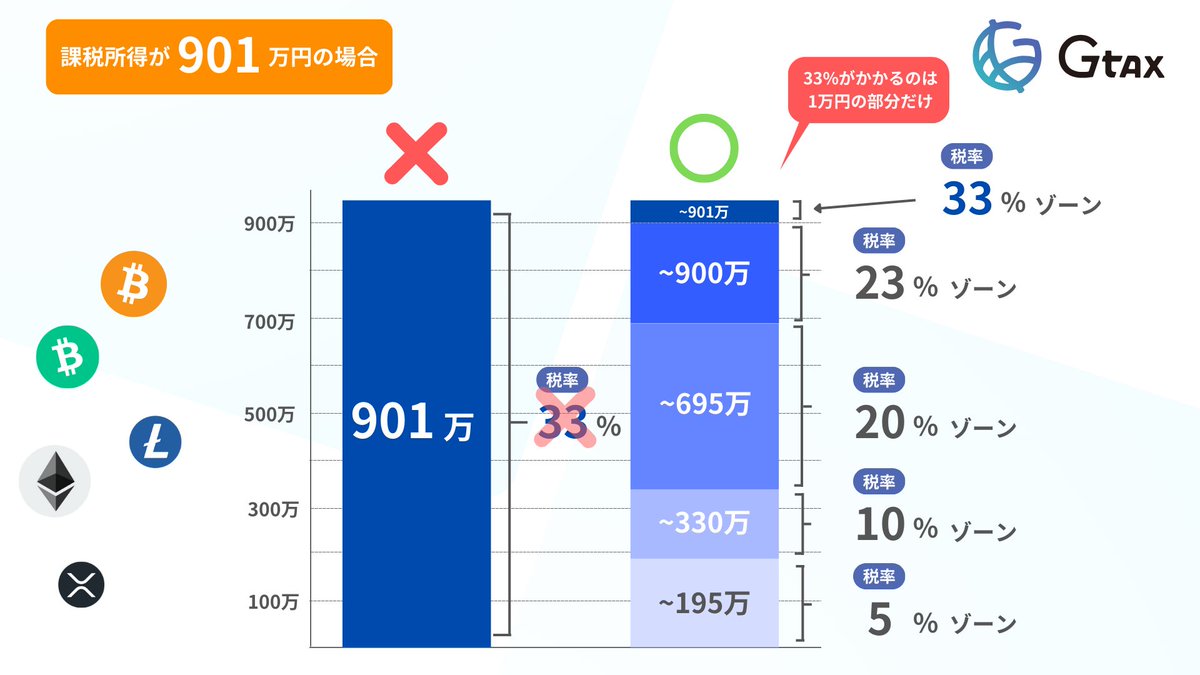 累進課税のよくある勘違い😒】 ビットコインが高騰していますが、どれくらい税金がかるのでしょうか？ 雑所得（仮想通貨）は累進課税の対象です。 所得 が一定ラインを超えると税率が上がりますが、その際の計算方法知ってますか？🧮