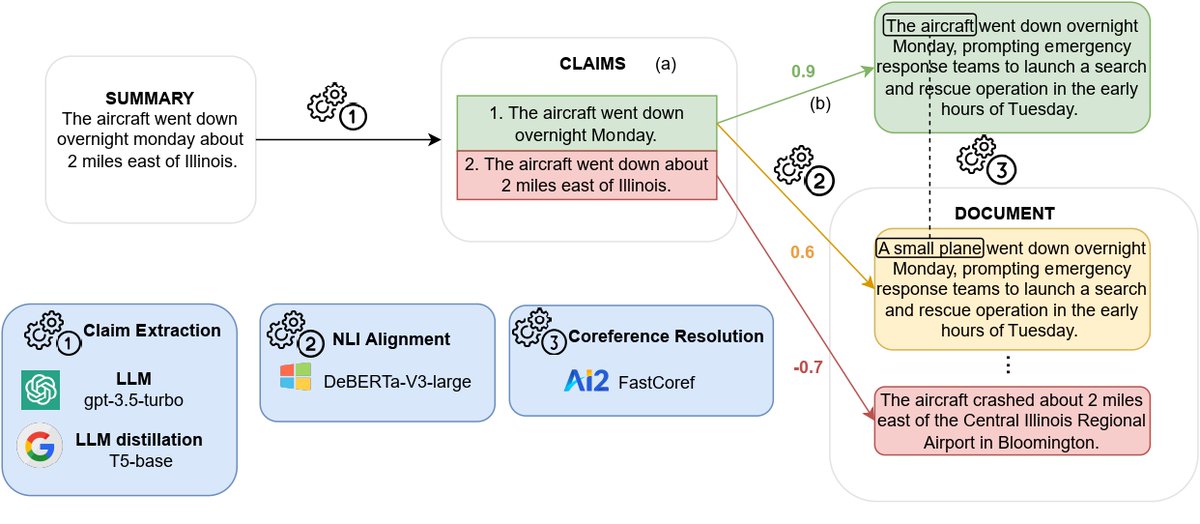 By leveraging NLI-based alignments, FENICE matches claims extracted from the summary to passages in the source document. This allows identifying the specific sections that support or contradict each claim, providing deeper insights into the factual accuracy of a generated summary