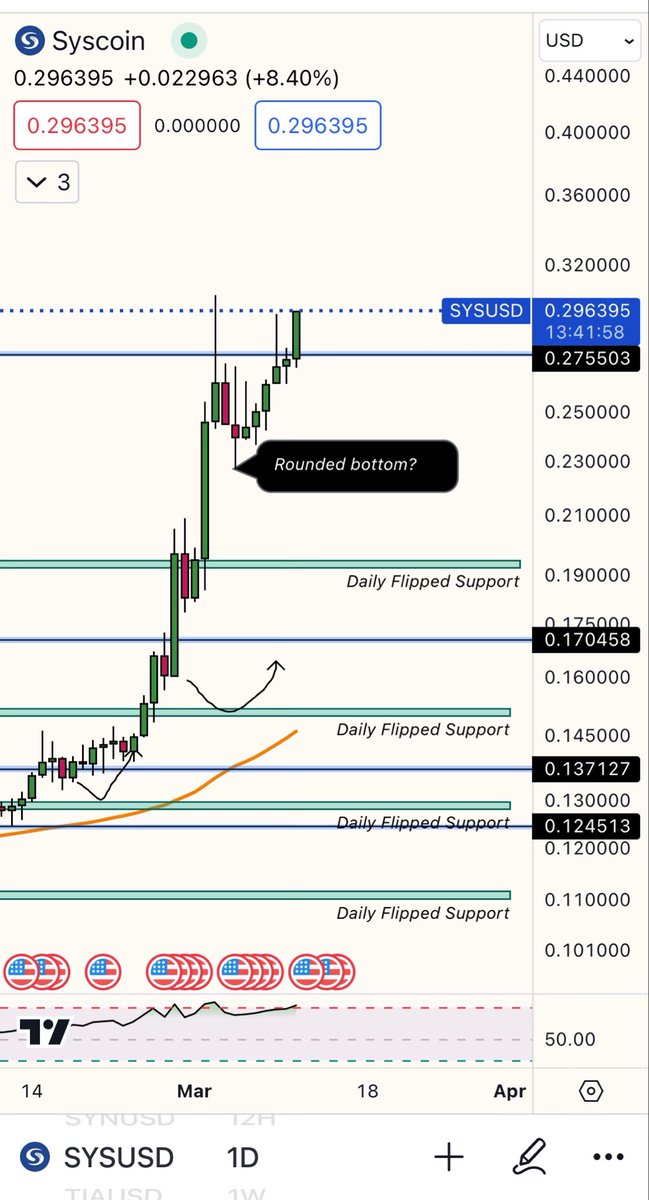 $SYS 

$0.27 broken substantially SO FAR with crypto pump this Monday morning. 

We have 13+ hours until the Daily close but a lot of volume to the upside. 

Who been told you? 

🏷️: @1DigitalCrypto x <a href="/HotepJesus/">Hotep Jesus</a>