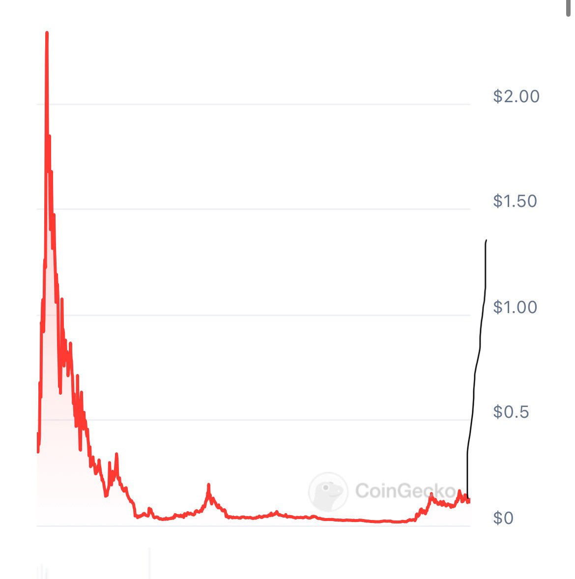 If you think that RWA sector is already declining, you are wrong, most of the best projects are consolidating here after Q4 2023 run, while AI is covering everything. $TRADE is going towards ATH, $CPOOL is about to follow….
