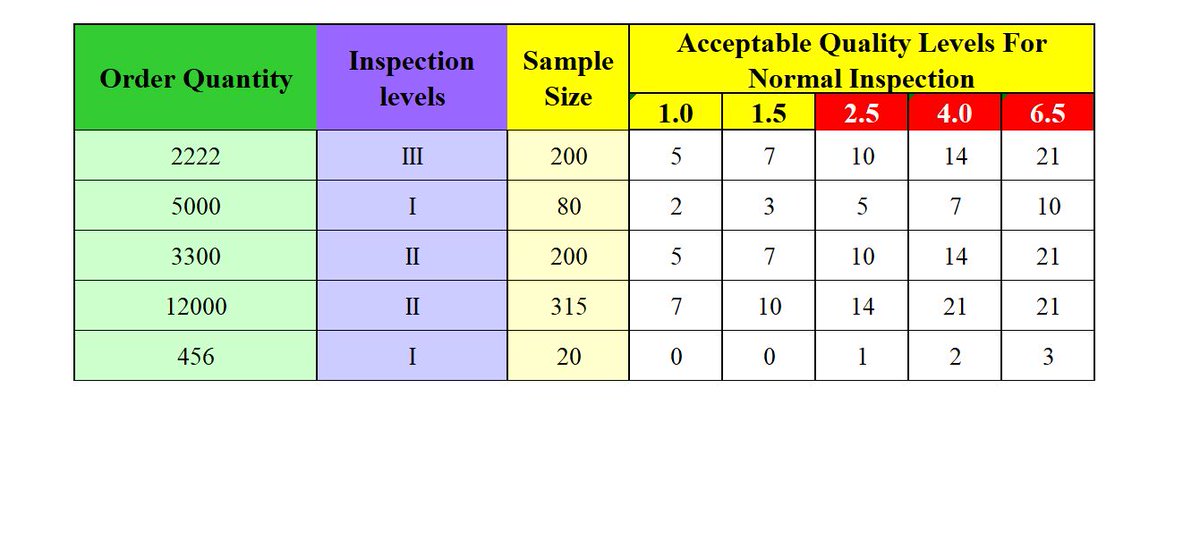 GmtsJobs's tweet photo. Check out my Gig on Fiverr: do Excel an automated AQL chart by lot or batch and qty wise https://t.co/yAvWW3iVTm 

#Excel #QualityOverEverything #apparels #textile #rmg #BRAND #management #fashion #usa #uk #aqltable #aqlchart #inspectorgadget #NFTs #Registered #JohnCena https://t.co/XkMYtRj954