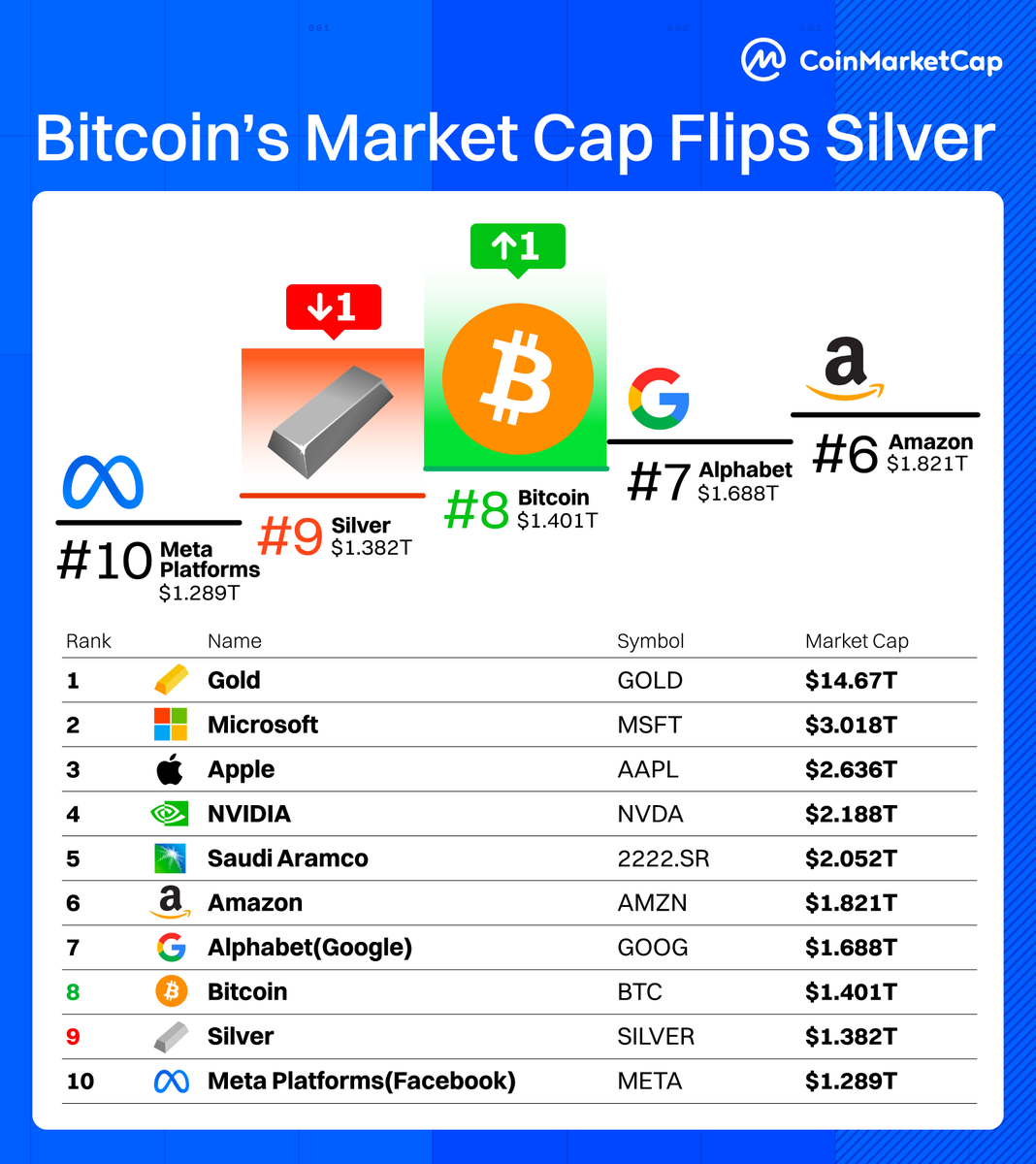 📊 CMC Stats

Ranking at number 8, #Bitcoin flipped silver's market capitalization past $71,000 and set a new all-time high! 🚀