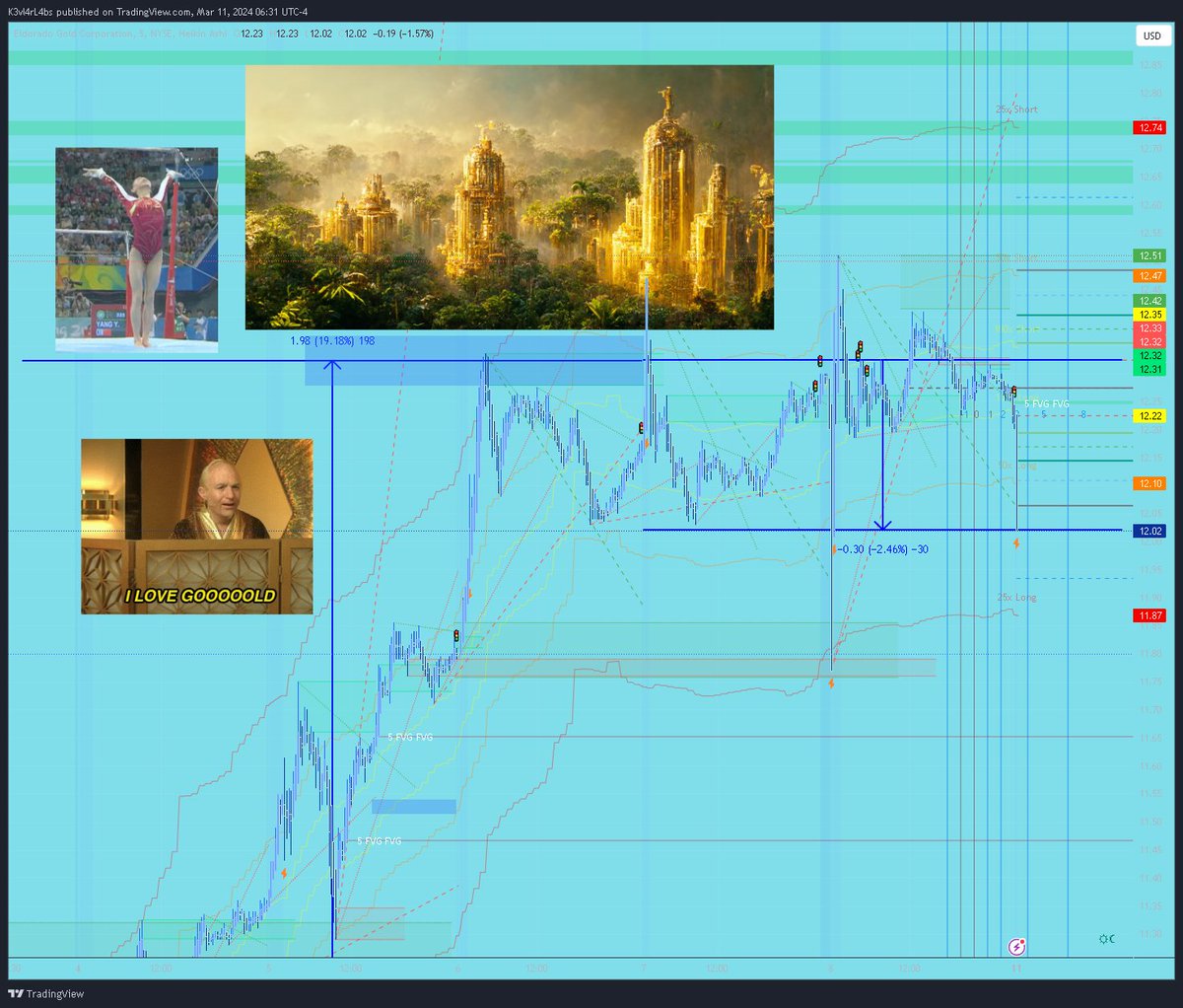 k3vl4rtr4d3z's tweet image. EGO - Eldorado #Gold
#THELAB exited in the 12.30's and its down 4.6% premarket.  #TakingProfits is super important!  As a #trader, the #market can only move one way so long before it has to BREAAAAATHE!  #Gold will still do well this year of #2024 in #THELAB's opinion. But we