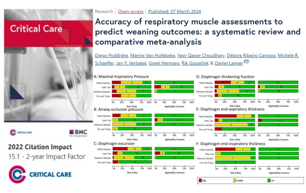 Critical Care (@crit_care) on Twitter photo #CritCare #OpenAccess 
Accuracy of respiratory muscle assessments to predict weaning outcomes: a systematic review and comparative meta-analysis
Read the full article: ccforum.biomedcentral.com/articles/10.11…
<a href="/jlvincen/">Jean-Louis Vincent</a> <a href="/ISICEM/">ISICEM</a> #FOAMed #FOAMcc #CritCare #OpenAccess 
Accuracy of respiratory muscle assessments to predict weaning outcomes: a systematic review and comparative meta-analysis
Read the full article: ccforum.biomedcentral.com/articles/10.11…
<a href="/jlvincen/">Jean-Louis Vincent</a> <a href="/ISICEM/">ISICEM</a> #FOAMed #FOAMcc