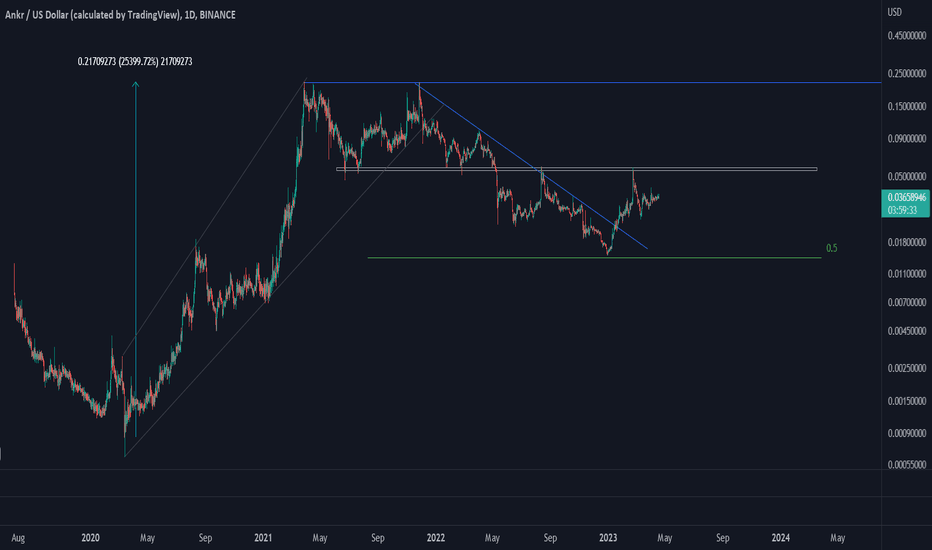 bdxguild's tweet photo. LONG: #ANKRUSD $ANKR by @SaeedSalehinia
The Ankr price experienced an upward impulse wave, broke the downtrend after a Fibonacci retracement, and may rise due to its Microsoft partnership.
Trade: https://t.co/mWHh0p2GwD
#market_analysis #cryptocurrency #tradingopportunity https://t.co/sD1oSI3UZJ