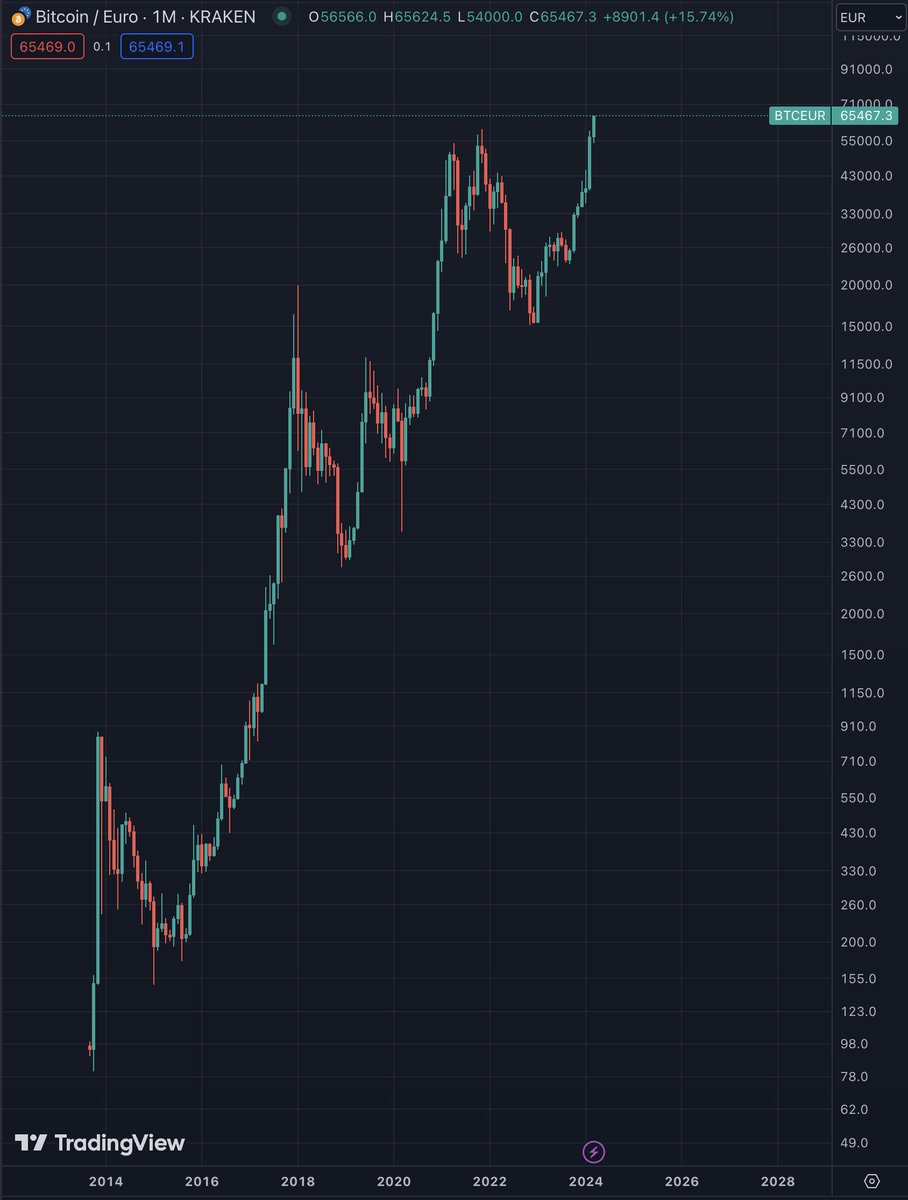 Junge, Junge, Junge #Bitcoin