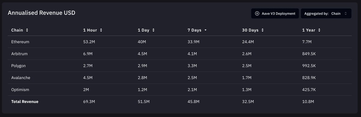 @aave's Revenue legged it higher with DAI's Borrow Rate increase Annualised 45.8M over 7 days Annualised 69.3M over 1 hour Most of it comes from v3 Aave on Eth. Also, v2 Aave deployments are not included in these numbers