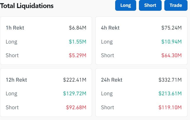Liquidation Data 🚨

In the last 24 hours
 
$213 million worth of longs got liquidated.
 
$119 million worth of shorts got liquidated.