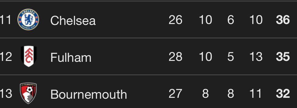 Arsenal this, Liverpool that. Why’s no one talking about the bottom half title race we have on our hands? 🔥