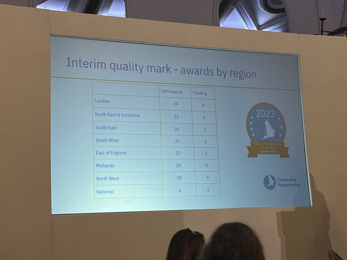 Rebecca George (@rebecca_ahp) on Twitter photo How incredible to see that 180 providers have achieved the Interim Quality Mark! Very proud that <a href="/NWAngliaFT/">NWAngliaFT</a> is one of the 22 from the East of England to have been successful :)
#CelebratingPreceptorship
#PreceptorshipMatters How incredible to see that 180 providers have achieved the Interim Quality Mark! Very proud that <a href="/NWAngliaFT/">NWAngliaFT</a> is one of the 22 from the East of England to have been successful :)
#CelebratingPreceptorship
#PreceptorshipMatters