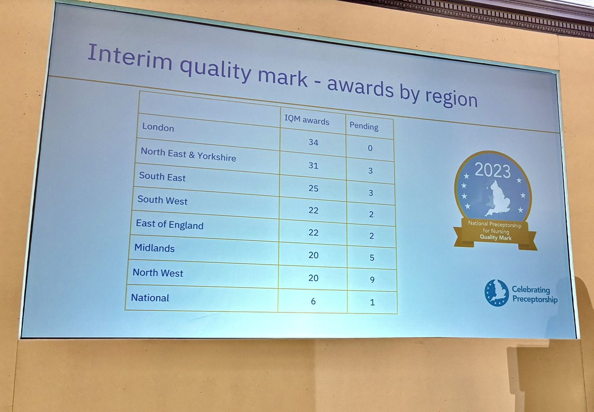 Wow 🤩 an amazing achievement across England with IQM Award Submission 👏🏻 and ensuring quality of preceptorship delivery #CelebratingPreceptorship