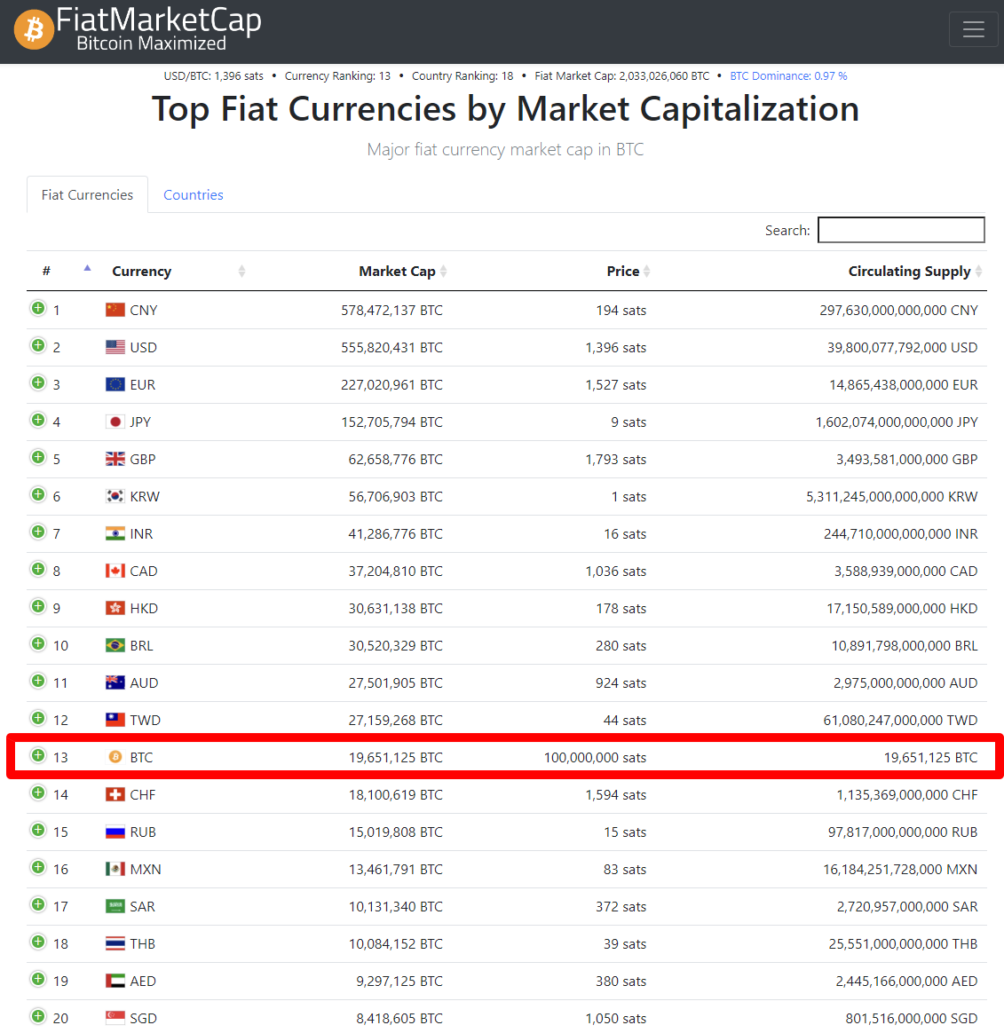 BREAKING NEWS: #Bitcoin now has a higher market cap than the Swiss Franc ( CHF).