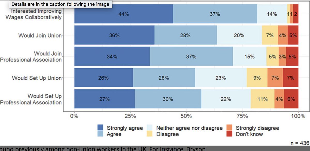 Platform workers also support other forms of collectivism with 54% saying that they would like to join with other workers to set up a trade union for their platform work. They are also overwhelmingly left wing - 75% hold left wing views vs 3.5% holding right wing views.