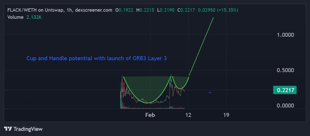 jm0375's tweet photo. @RvCrypto For your radar, $FLACK is the #DEX of new layer 3 launching today
#ORB3 @Orb3Tech https://t.co/wQaLLBrKXR
@FlackDEX https://t.co/Yl8fw3WUxx
