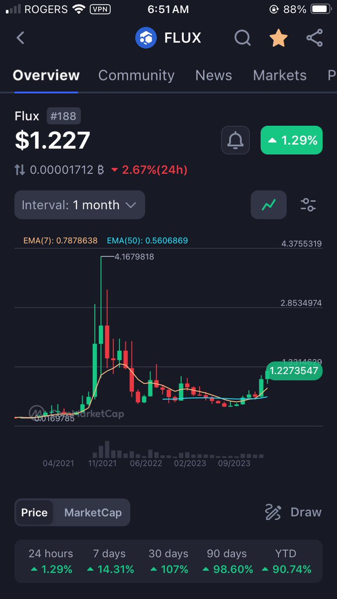 TikoTraders's tweet image. $FLUX, holding above resistance this morning. Fingers crossed we hold above the $1.20 strong zone and head to the next resistance at $1.50 🍀🚀🤞🥳
