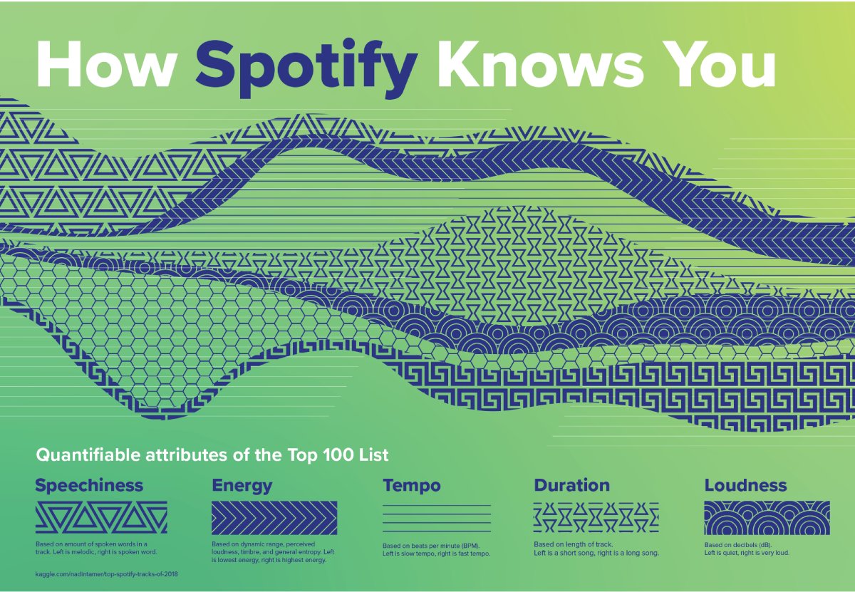 moringaschool's tweet photo. Have You ever wondered How Spotify Knows You ?
Using Data Visualization you can learn how to demystify everyday algorithms like Spotify's music recommendations!
Join our Data Visualization Course, apply here; https://t.co/XoSknKE10w
#DataVisualization #learnwithmoringa https://t.co/zurWnsA1xq