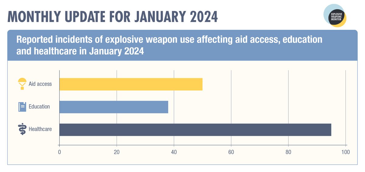 There were at least 183 recorded incidents of #explosiveweapon use affecting #aidaccess, #education & #healthcare in January. The majority occurred in #Palestine and also in #Iran, #Israel, #Myanmar, #Pakistan and #Ukraine. Bulletin: bit.ly/3Trlmbq