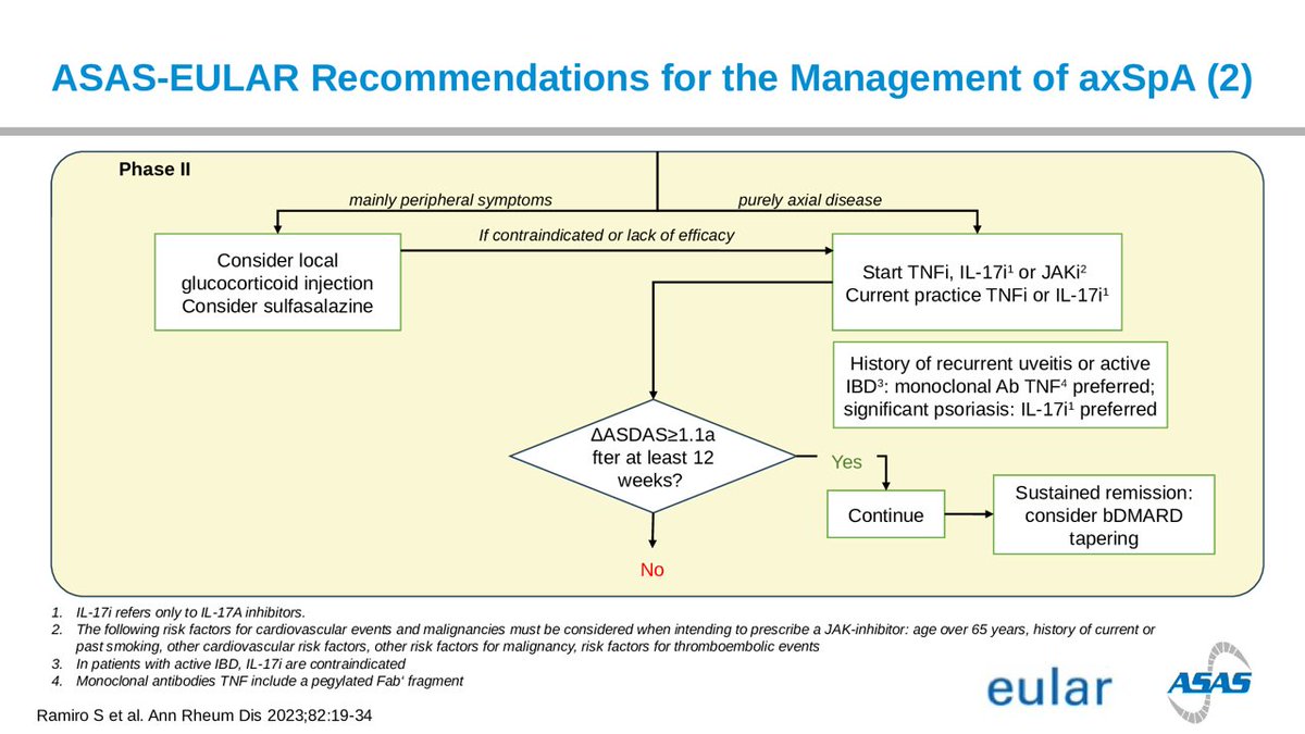 The 2023 ASAS-EULAR Recommendations for the Management of axSpA - Phase 2: Considerations if still symptomatic after starting NSAIDs. Note preferred options for EMMs (uveitis, IBD, psoriasis). See >80 new/updated slides in the ASAS slide library: sl.asas-group.org/?_sft_category…