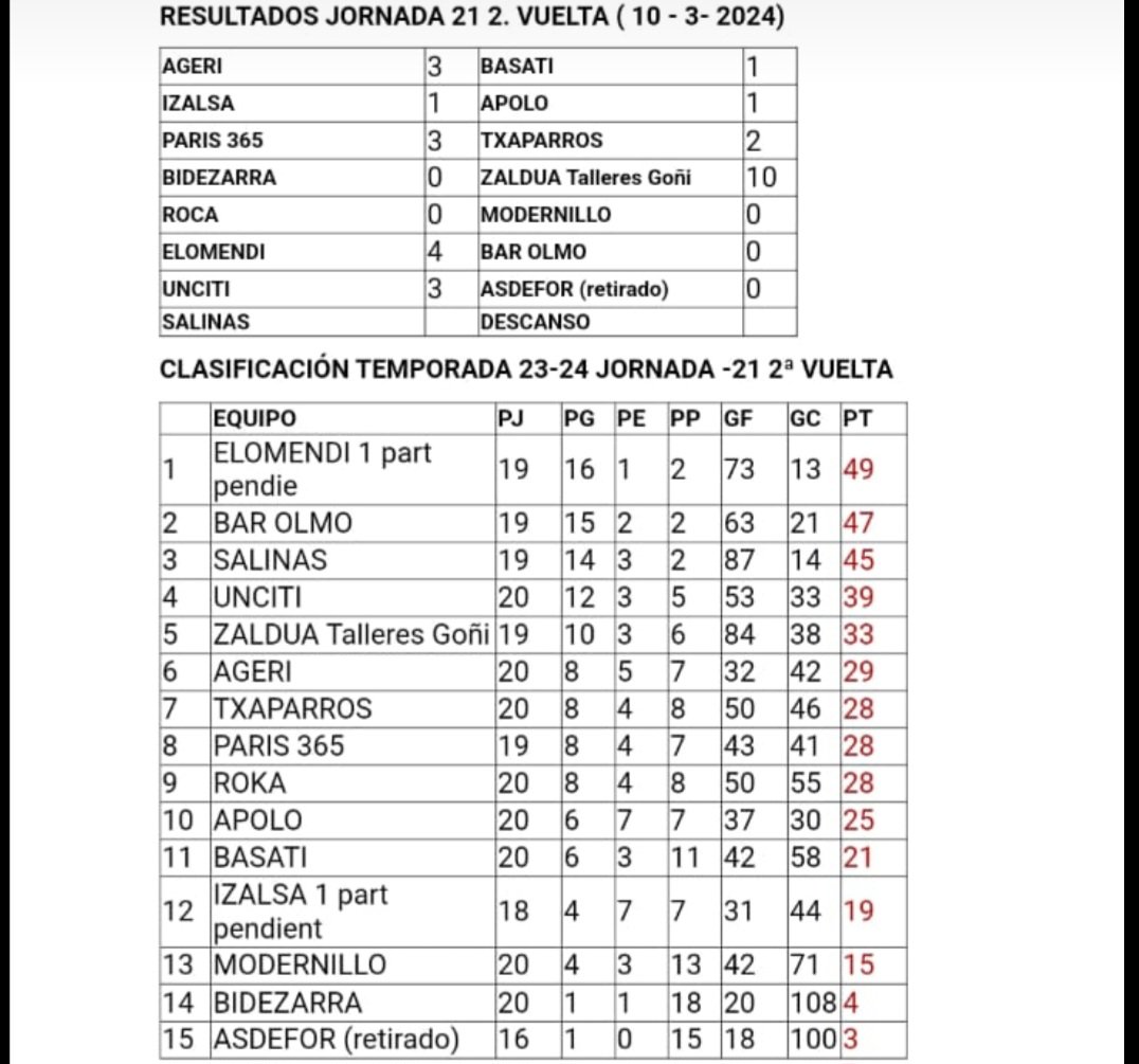 Higademonreal's tweet photo. Resultados y clasificación. Jornada 21 https://t.co/gVB2JG8cb6