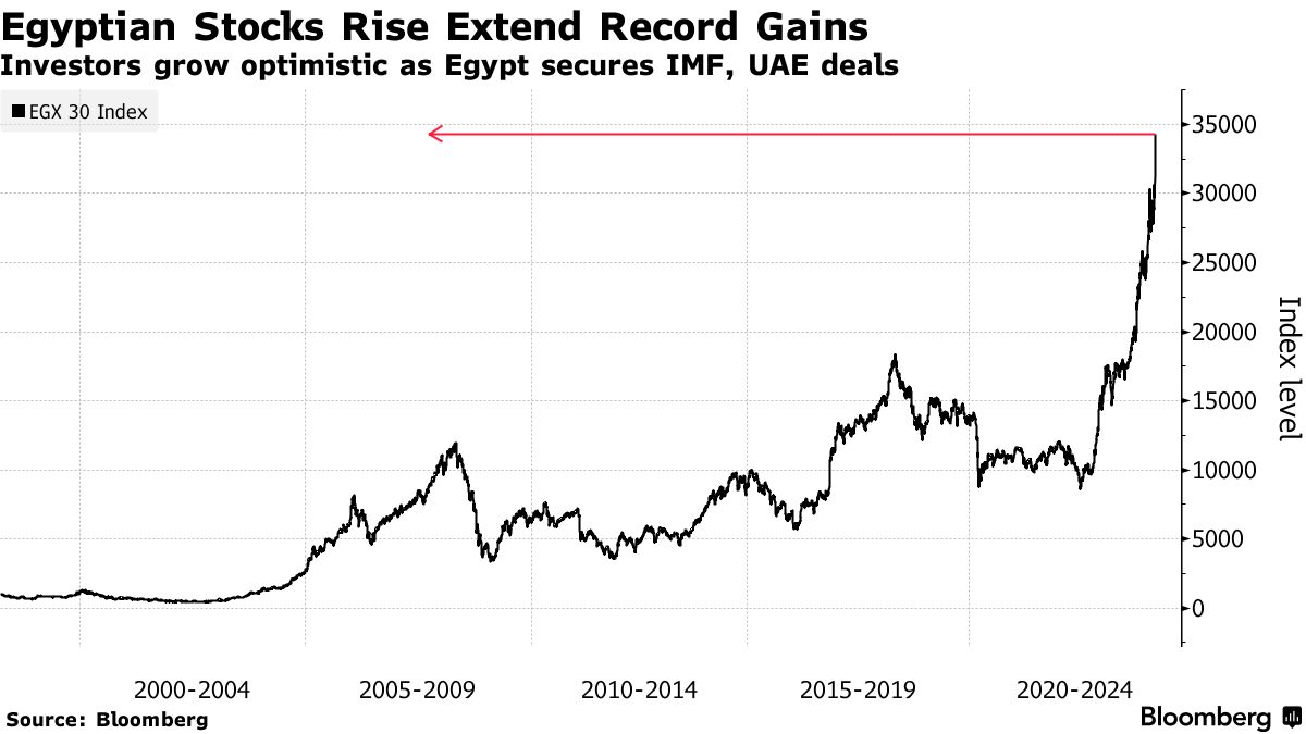 Egyptian stocks have risen as much as 16% in three sessions. bloomberg.com/news/articles/… via @farahesque