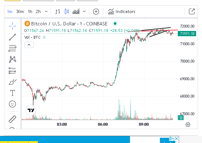 3Xtraders's tweet photo. #Bitcoin rolls over. Watch for a sector rotation back into names like Apple, and $NVDA #AI #Nasdaq #QQQs https://t.co/51sWQHguFs