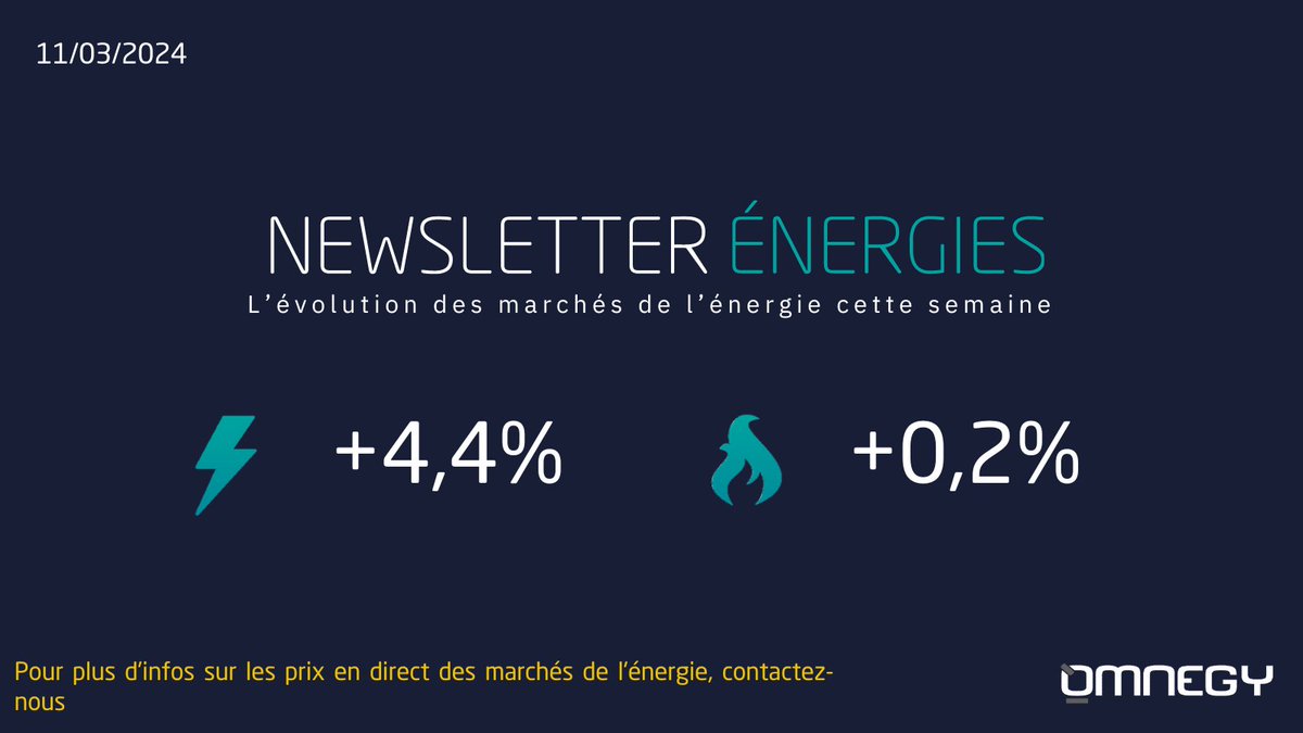 Le rebond sur les prix de marché amorcé début mars semble s'estomper.

⚡️#Électricité : +4,4% sur les prix pour 2025.  
🔥#Gaz : +0,2% sur les prix pour 2025.  

Plus d'infos sur notre post Linkedin : 
bit.ly/3wYG8Gw